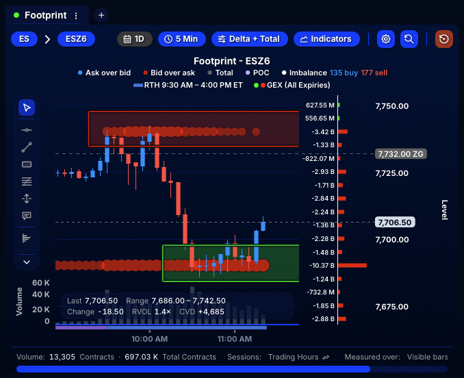QuantData's tweet photo. 🚨 $ES_F holding so far at this 7,690 strike.

FOLLOW THE DATA! https://t.co/3Jm8rHGqui