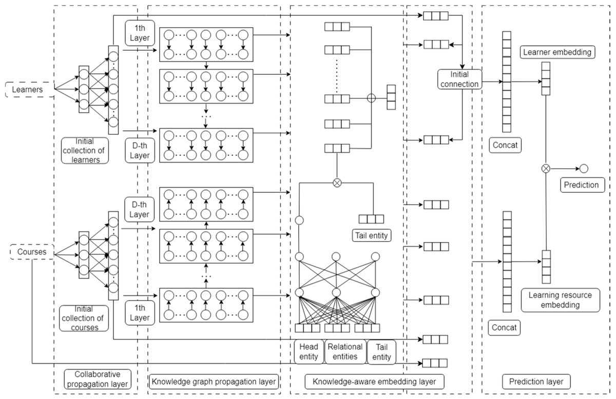 Applsci's tweet photo. 📢 #highlycited paper
📚 Enhancing the Recommendation of Learning Resources for Learners via an Advanced Knowledge Graph
🔗 https://t.co/tN4HOmDWdJ
👨🔬 by Chao Duan et al.
🏫 Zhejiang Normal University, Jinhua 321000, China
#recommendationsystem #knowledgegraph https://t.co/g0xaWYgjQv