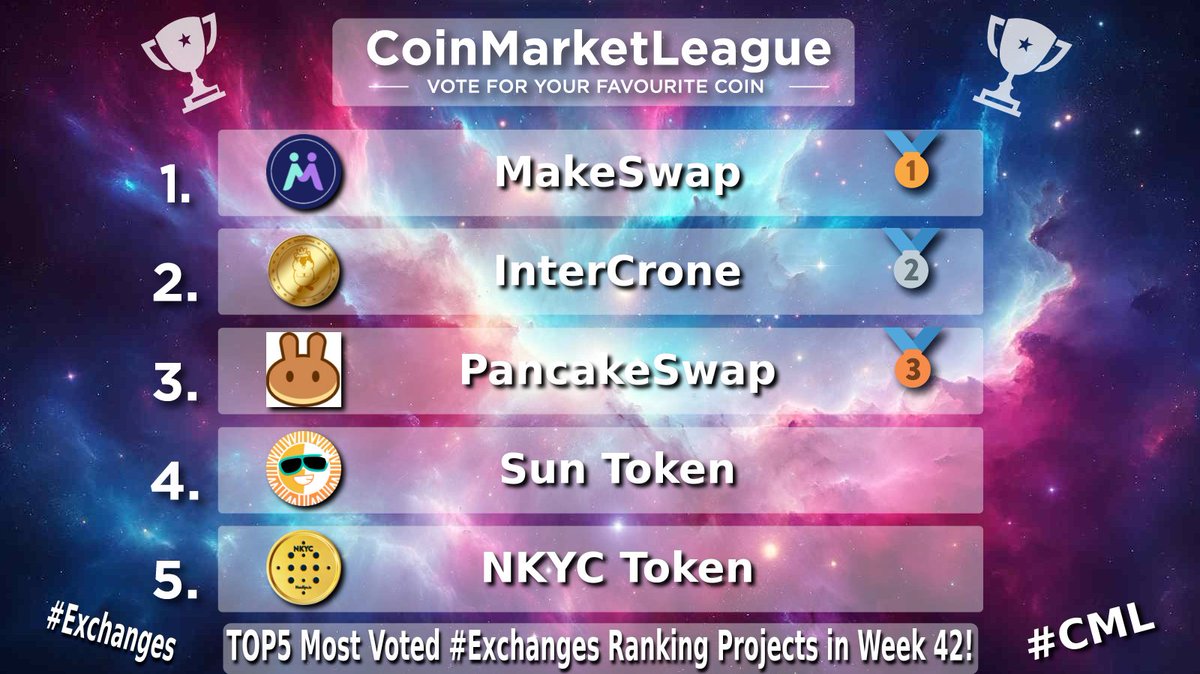 CML_Crypto's tweet photo. TOP5 Most Voted #Exchanges Ranking Projects - Week 42 🔥

🥇 #MKSWP @makeswap
🥈 #ICR @IntercroneWorld
🥉 #CAKE @pancakeswap
4️⃣ #SUN @defi_sunio
5️⃣ #NKYC @nonkyc_exchange https://t.co/pa7nx7Un9z