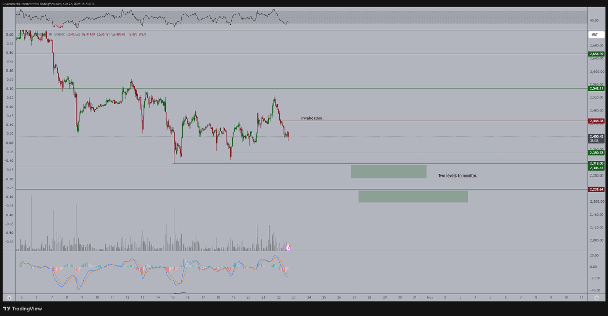 CryptoMichNL's tweet photo. #Ethereum is at an interesting spot.

There are multiple levels that this could hold onto.

The most obvious and best entry zone is beneath the recent low, of course. 

I'd be max bidding everything beneath $2,300 as then I think that we'll reverse quite quickly.

From a trading standpoint, it's also at a level of support as we speak for some scalp trades.

What's next after this correction? Indeed, new highs.