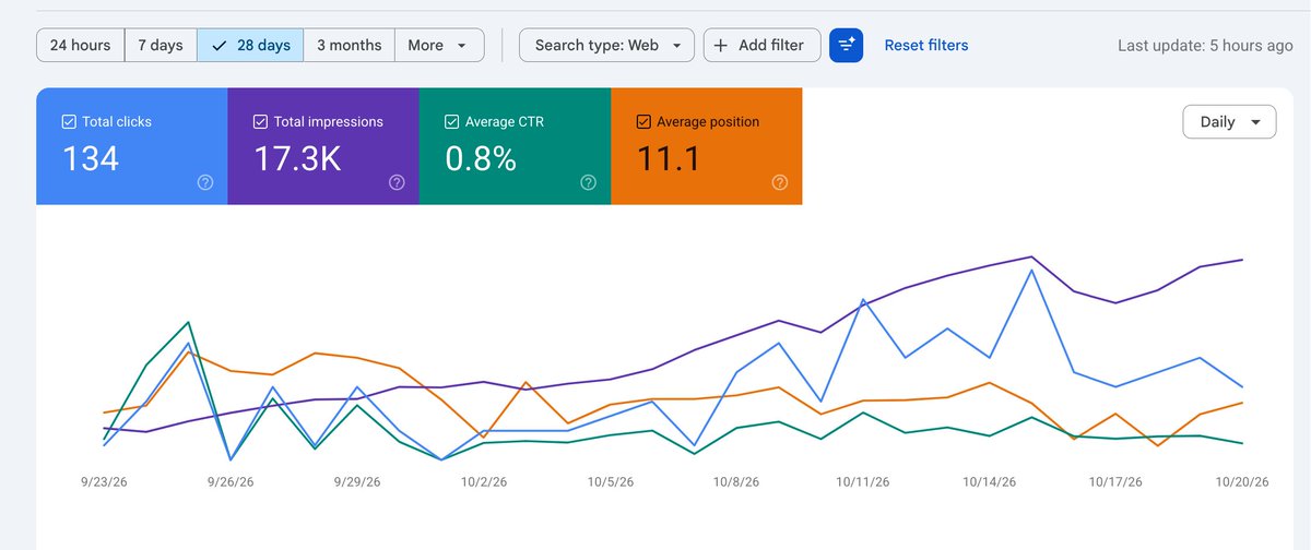 beavertech30303's tweet photo. Small wins, steady progress 📈

NovaCapture reached 17.3K impressions and 134 clicks in 28 days on Google Search! 🚀

Building, learning, and improving every day.

#NovaCapture #SEO #BuildInPublic #IndieHackers https://t.co/Yn5MFljraP