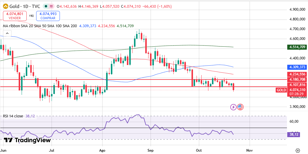 InvTrading's tweet photo. 🥇 El oro cae cerca de 2,1% y vuelve a niveles de finales de agosto.

El XAU/USD pierde el soporte de USD 4.107 y cotiza cerca de USD 4.072.

📉 Presión tecnológica
📊 VIX +8,46%
💵 Recuperación del dólar

El RSI sigue bajo 50 y se acerca a sobreventa.

👉 Lee el análisis completo: https://t.co/wjZ9ODg08t

#Oro #XAUUSD #Trading