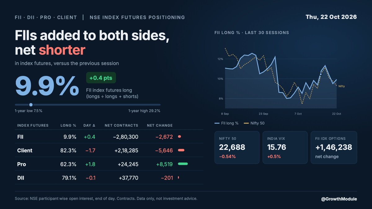 GrowthModule's tweet photo. FII DII F&amp;O Positions | 22 Oct 2026

FIIs added to both sides, net shorter in index futures.
FII long: 9.9% (+0.4 pts)
Pro traders net change: +8,519 contracts
Nifty 22,688 (-0.54%) | VIX 15.76

Data only, not advice. https://t.co/cViBBQnATp