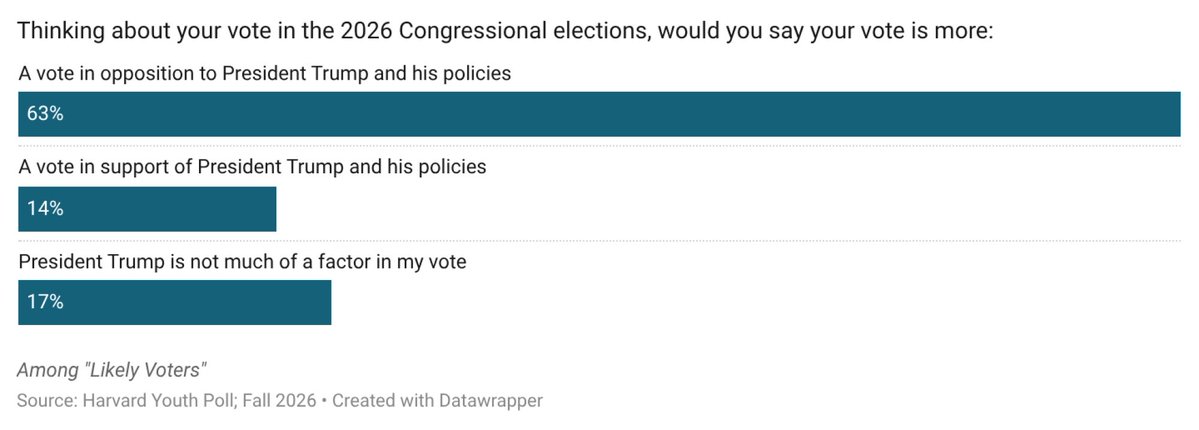 HarvardPoll's tweet photo. According to our Fall 2026 Harvard Youth Poll, opposition to Trump is a dominant motivation among young Americans likely to vote in November. Nearly two-thirds describe their congressional vote as a vote of no confidence in the president and his policies. https://t.co/w1tpHd3J67