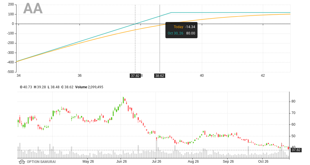 OptionSamurai's tweet photo. $AA appears in our Dividend Capture scan. The Goal: covered calls to enjoy premium&amp;dividend. Fundamental Score is 7; Dividend date is 27-Oct-26.
Covered Call 39.0, 30-Oct-26: Annualized return of 94.3% &amp; breakeven point 2.1%

👉 See more here https://t.co/wrVKRBlvSG https://t.co/iieK7qjAwn