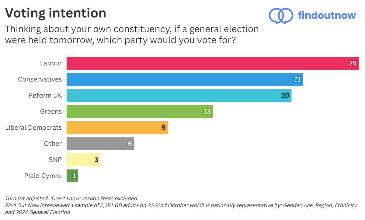 FindoutnowUK's tweet photo. The lowest vote share for Reform that we have ever recorded

🔴 Labour: 26% (+1)
🔵 Conservatives: 21% (-1)
🟦 Reform UK: 20% (-2)
🟢 Greens: 13% (+2)
🟠 Lib Dems: 9% (-1)

Implied turnout: 54%

Changes from 14th October
[Find Out Now, 21-22nd October, N=2,381] https://t.co/YlkXOAxum9