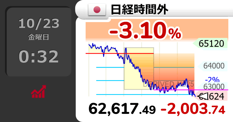 GOLD_OIL's tweet photo. ↘【時間外(日経平均)】下げ幅2,000円超

0時32分　2,003.74円安の 62,617.50円 https://t.co/NqeBMLpcNf