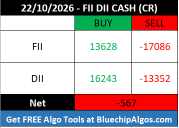 FII_DII_Nifty's tweet photo. 22/10/2026  - FII DII Cash data                                                                                                                                                                                                     

Net: Negative 🔴 

#FIIdata #DIIdata #FIIoptions #openinterest #optionstrading #optionsdata #nifty #sensex #options #OptionsTrader #Derivatives #CallOption #PutOption #daytrading