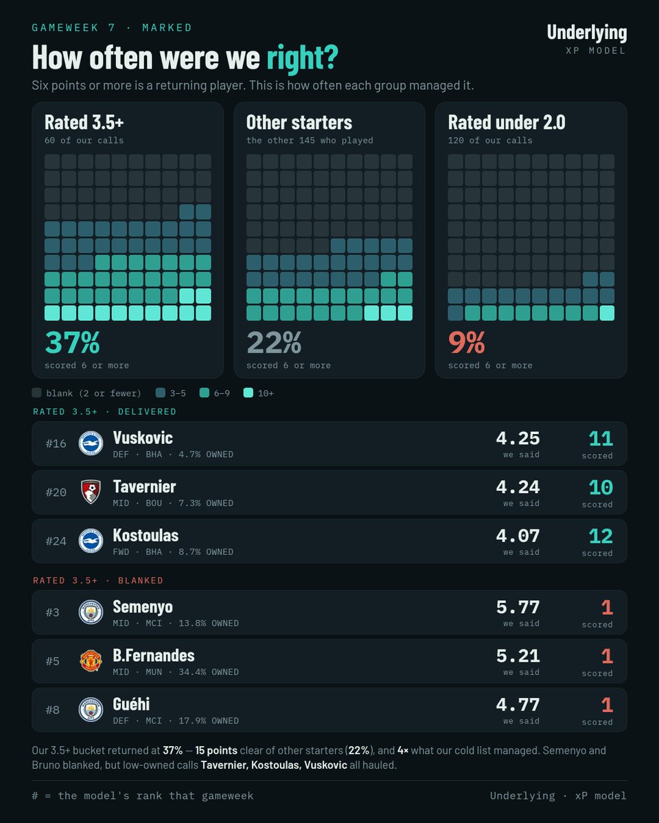Underlying_fpl's tweet photo. GW7 scored, comparison tightened.
Rated 3.5+ (60): 37% hit 6+
Other starters (145): 22%
Our cold list, <2.0 (120): 9%
15 pts clear up top. 4× the cold list.
Semenyo, Bruno, Guéhi blanked. Tavernier (10), Vuskovic (11), Kostoulas (12) hauled. https://t.co/plrAcP4AcO