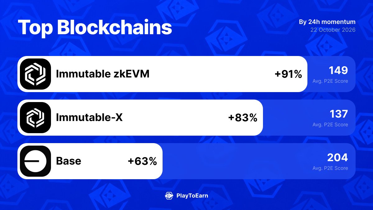 PlayToEarn's tweet photo. 🎮 The top blockchains powering crypto games right now

@Immutable 📈 +91.17%
@Immutable 📈 +82.55%
@base 📈 +63.11%

Find more: 👉 https://t.co/RVEP6eX5EQ https://t.co/PSITFuXipk