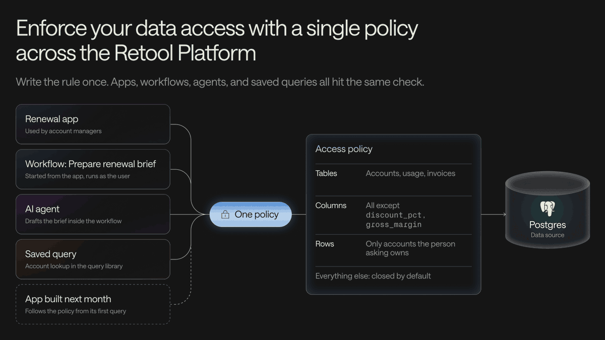 retool's tweet photo. Data Access Enforcement is in public beta for Enterprise orgs using Postgres.

Define table, column, and row policies once at the resource and Retool enforces them in every app, workflow, and agent.

Read more on how it works:
https://t.co/P54QOkShXt https://t.co/oVqWA5zlzM