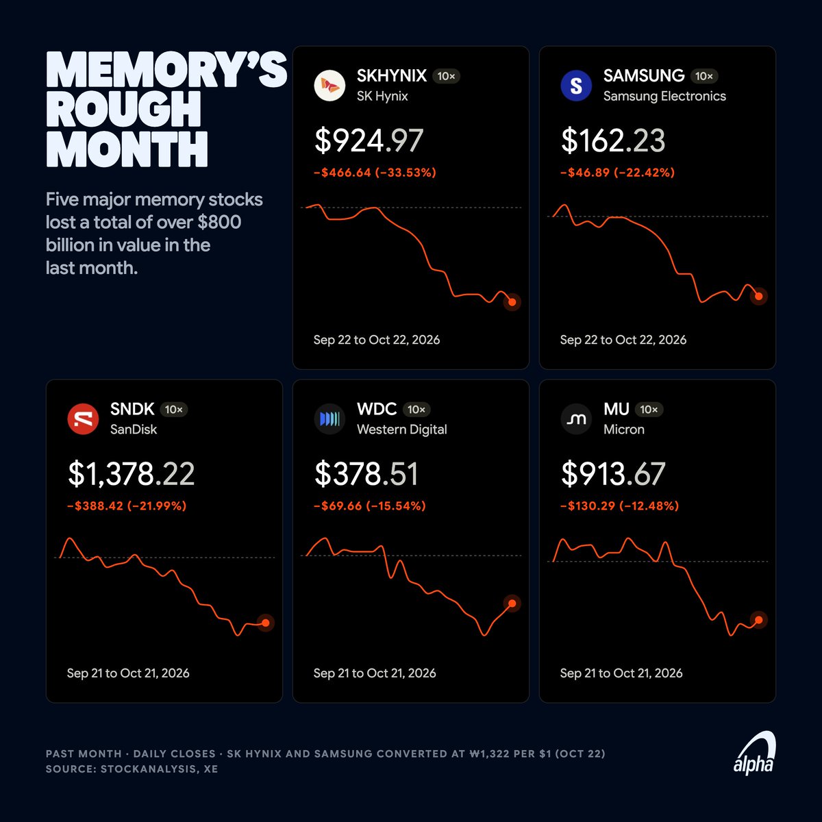 TradeAlpha's tweet photo. Memory stocks have been crushed this month.

Over $800B in value wiped out.

$SKHY -34%. Samsung -22%. $SNDK -22%. $WDC -16%. $MU -12%. https://t.co/AV46eOJZrb
