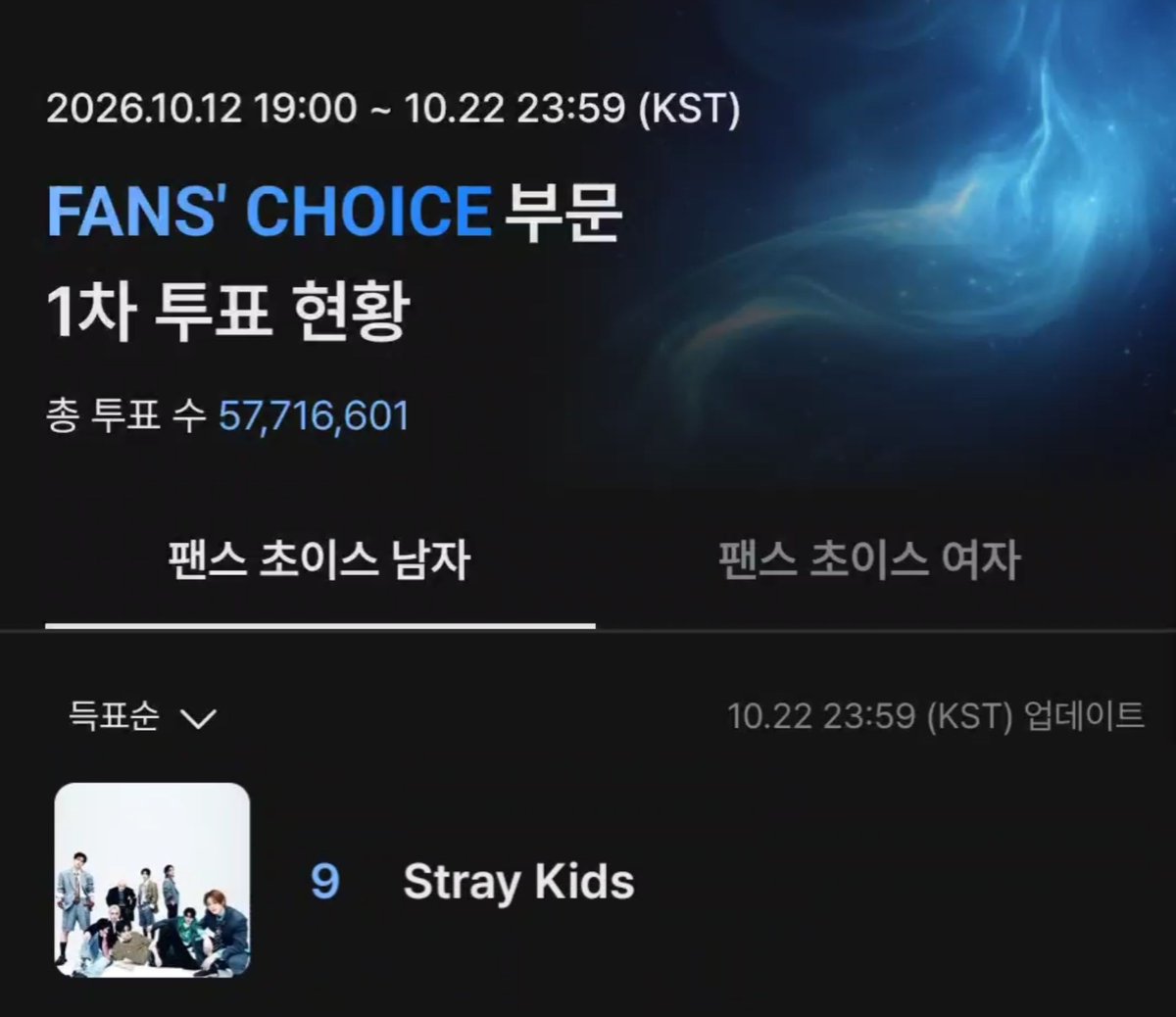TeamKSTAY's tweet photo. 🏆2026 MAMA FANS’ CHOICE
1차 투표가 종료되었습니다.

#StrayKids 는 MnetPlus(90%) 9위로 X(10%) 투표가 반영되어도 안정적으로 2차 투표에 진출할 것으로 예상됩니다.

2차 투표부터는 대상(DAESANG) 투표가 시작됩니다. 
지금부터 우리가 어떻게 하느냐에 따라 결과가 달라집니다.
🔥최대한 많은 기기 준비
🔥최대한 많은 참여를 위해 투표 정보 널리 공유하기

#스트레이키즈 가 아직 수상하지 못한 MAMA 대상 중 하나!
팬들의 투표로 결정되는 대상!
우리 모두의 힘이 필요해요!

📅 2차 투표 시작 예정일: 10월 28일