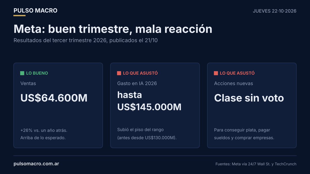 Pulso_Macro's tweet photo. @robchamo Meta es un puesto de limonada que vendió más de lo esperado (+26%).
Pero va a gastar hasta US$145.000M en una cocina gigante (IA), y para conseguir plata va a crear acciones nuevas.
Más acciones = tu porción de la torta se achica. Por eso cae.
Más en https://t.co/E3quIPeKP6 https://t.co/APEC5B0yhW