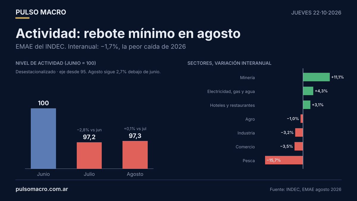 Pulso_Macro's tweet photo. @ivancarrino Actividad: rebote mínimo en agosto
+0,1% vs julio, después de caer 2,8% en julio. Sigue 2,7% debajo de junio.
Interanual: -1,7%, la peor caída de 2026.
Crecen minería (+11,1%) y energía (+4,3%). Caen industria (-3,2%) y comercio (-3,5%).
https://t.co/E3quIPecZy https://t.co/GZt0Pl9YVO