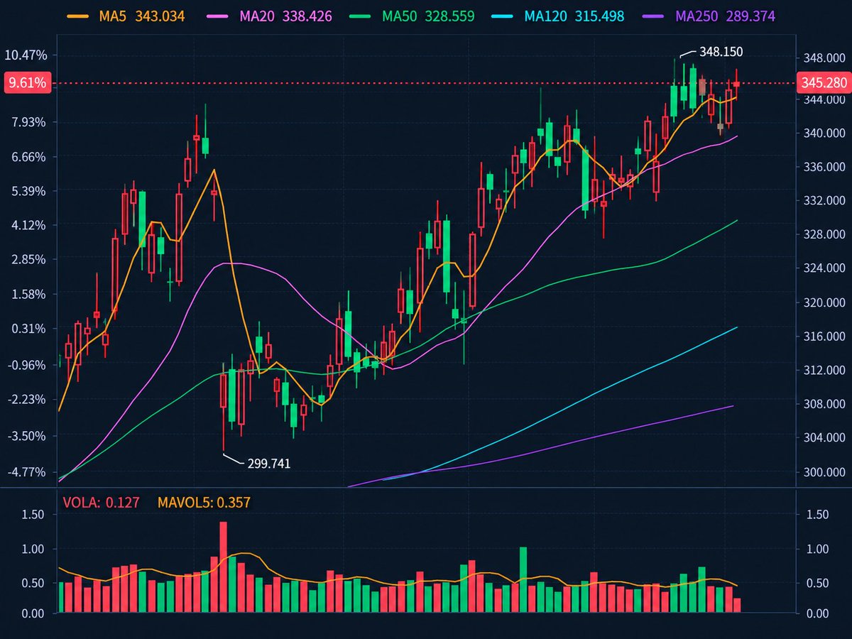 jawolfe62's tweet photo. A STRONG CHART STILL NEEDS CONFIRMATION

Price is marked at $345.28, near the recent high of $348.15. But the latest volume reading is 0.127 versus a 5-period average of 0.357—roughly 64.4% below average.

📍 What I'm Watching:
• $343.03: MA5 support
• $338.43: MA20 support
• $328.56: MA50 support
• $348.15: Breakout trigger
My take: The moving-average structure favors the bulls, but weak volume makes me cautious about chasing price into resistance. A confirmed breakout with stronger volume would be more convincing. If price fails here, a pullback toward $343 or $338 becomes possible.
Would you buy the breakout or wait for a retest?
#StockTrading #TechnicalAnalysis #VolumeAnalysis #RiskManagement #MarketOutlook #WallStreet