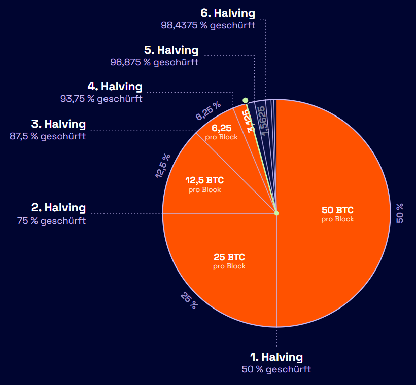 lemalive's tweet photo. Wie kommt eigentlich eine begrenzte #Bitcoin Menge in die Welt?

Ich finde die Kreisdarstellung immer wieder beeindruckend.

Die Zunahme an neuen Bitcoin halbiert sich regelmäßig. 

Die meisten Bitcoin sind schon im Umlauf. 

Die Inflation neuer Einheiten wird immer geringer. https://t.co/mZE5HwJsoI