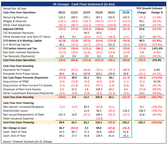 gregorypcordell's tweet photo. A short thread summarizing OL’s 2025/26 cash flow:
- Cash from ops an outflow of €99m (excl int: €76m)
- Cash from inv an outflow of €23m (net player: €21m; other: €2m)
- Pre-fin deficit of €122m covered by cash inflow from fin of €105m and consumption of cash by €16m https://t.co/En7MQxoUTk