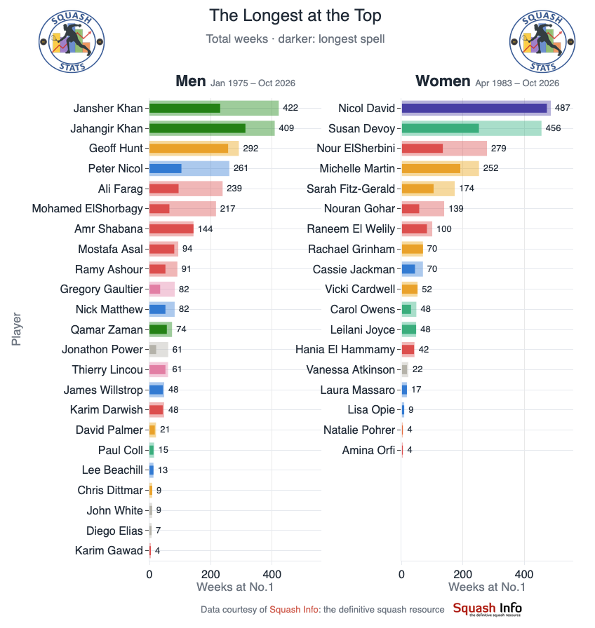 SquashStats's tweet photo. Who was No. 1 the Longest?

Nicol David = 487 weeks as world No.1, the most of anyone since the rankings began 🏆

Jansher Khan leads the men with 422

Full article: https://t.co/hZjuJC2QwN

Data courtesy of @SquashInfo: the definitive squash resource https://t.co/YnuED6nM5b