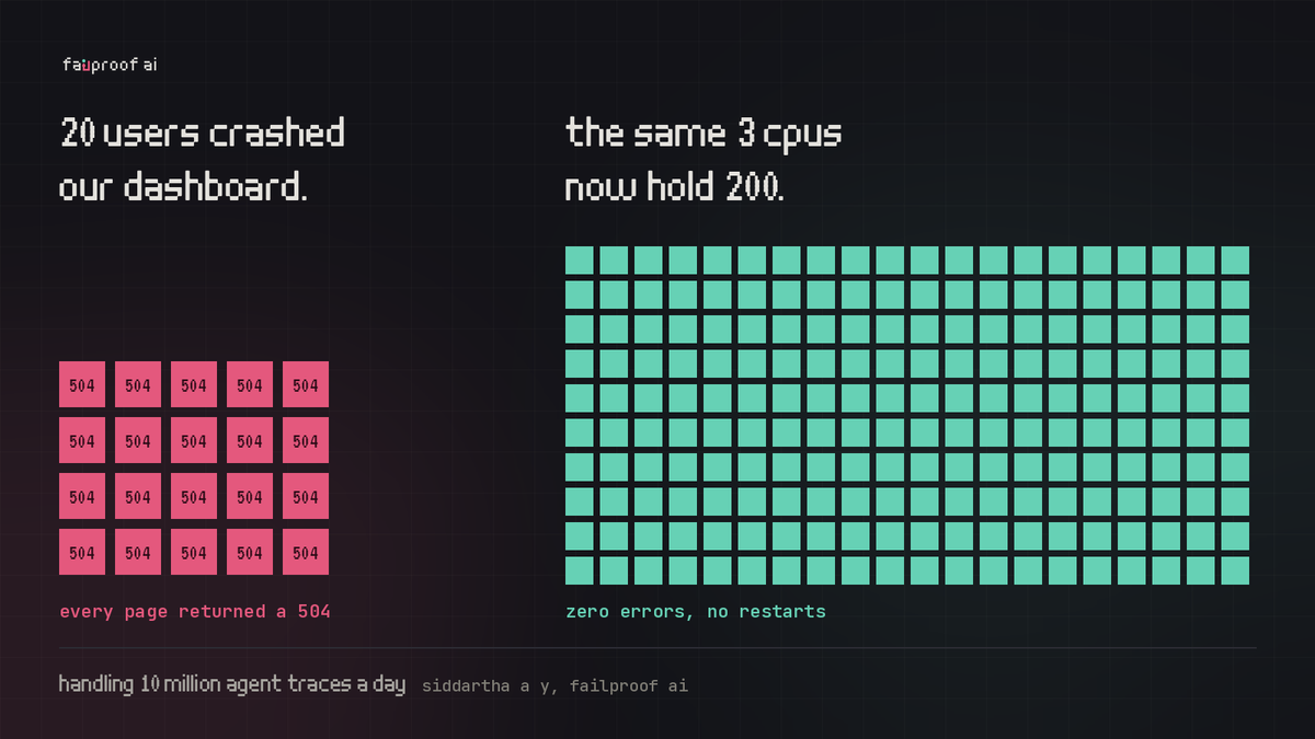 niveditjain's tweet photo. 20 people opened our dashboard at once. Every page returned a 504.  A few weeks later, the same 3 CPUs serve 200 concurrent users with zero errors.  

@SiddarthAhhaaa walked through exactly how in our latest engineering session. The fixes, with the numbers 🧵 https://t.co/hFlJ0ci0Sf