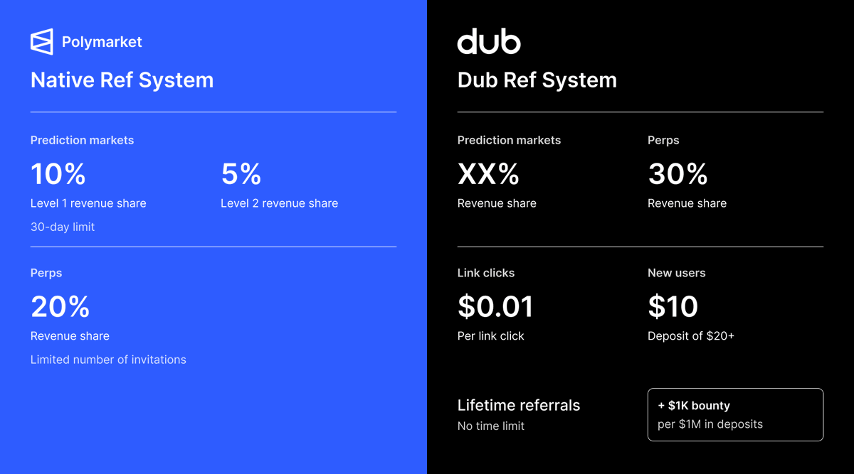 0xd1namit's tweet photo. If you’re using Polymarket’s native ref system, you’re leaving a lot of money on the table

Just look at how it compares to the program on Dub

On top of that, they’ve started running bonus programs, like a $10k prize pool for the top-performing Perps affiliates

DM me and I’ll onboard you