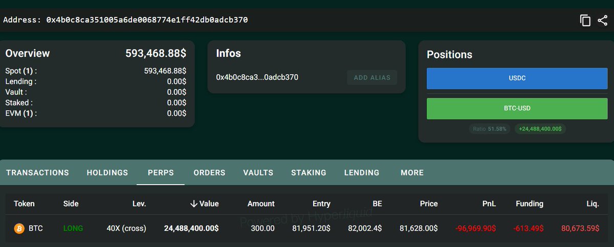 MaxCrypto's tweet photo. JUST IN:

Someone opened a $24,500,000 $BTC long with 40x leverage.

He is just $1,000 away from getting wiped out. https://t.co/qSLwShPhz3