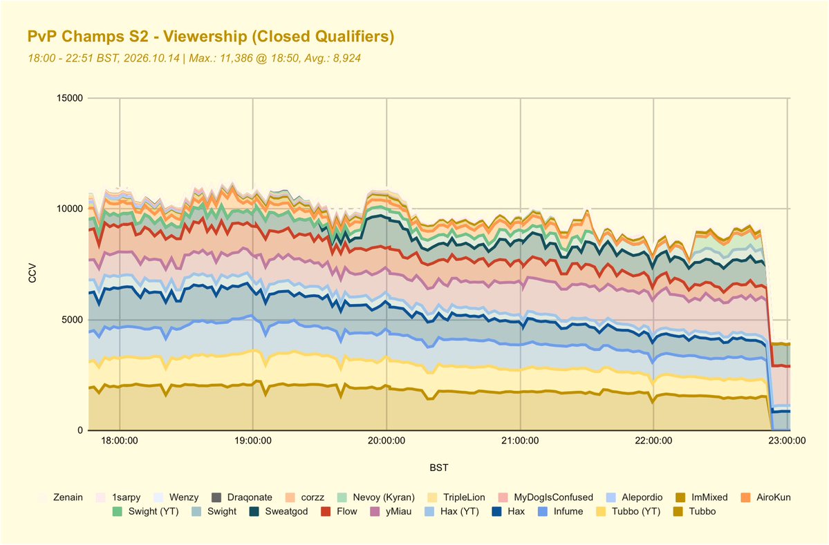 MCSRCensus's tweet photo. @TubboLive's PvP Champs 2 was held last week, averaging 15,209 CCV over 23.32 hours and peaking at 34,215, during the Grand Finals between @coldifiedd and @ignswight. This event also made waves in the MCYT sphere, with speedrunners and creators hosting watchparties of their own. https://t.co/N7qrTrtr3p