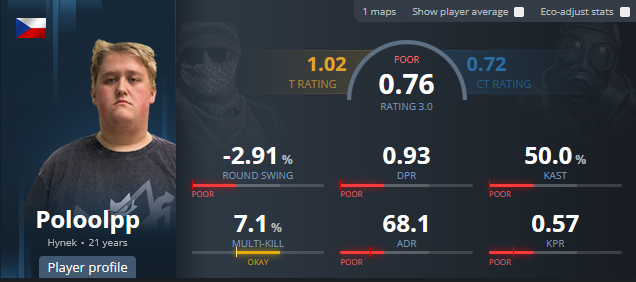 Poloolpp's tweet photo. Fun fact: Me and Neityu had the same rating on Dust 2! https://t.co/82HErUVcFO