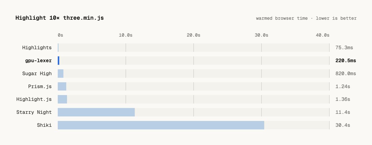 shuding's tweet photo. Optimized https://t.co/ELWO2Qtu0J to be 3.8x faster: 850ms → 221ms. It's still far behind @pierrecomputer's https://t.co/Ft4edFyyZX (incredible work!)

Also wrote down some thoughts on https://t.co/FW2Hu9LDtL https://t.co/B20ThWR5Qr