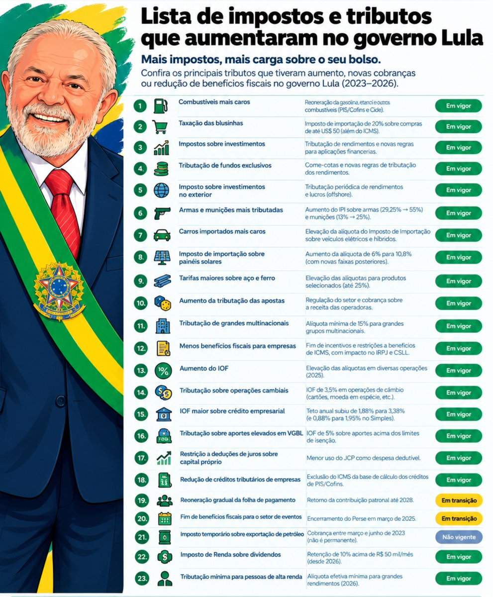 fiscaldofim's tweet photo. 🚨 A LISTA QUE LULA NÃO QUER QUE VOCÊ VEJA ANTES DA ELEIÇÃO!

É inacreditável como há quem negue o óbvio para defender político. Todos nós estamos pagando mais caro. E não é sobre direita ou esquerda, é sobre abrir os olhos e encarar a realidade. https://t.co/0joz6UrqDL