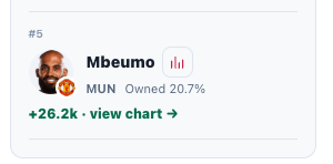 FPLFallout's tweet photo. Mbeumo top 5 transferred in in last 24hrs ... why? lol 🤔, surely can't be off the back of Manchester Uniteds amazing performance last night???

any ideas? #FPL #FPLCommunity 
https://t.co/VtLIPCTPnE https://t.co/ylpNS8rLyE