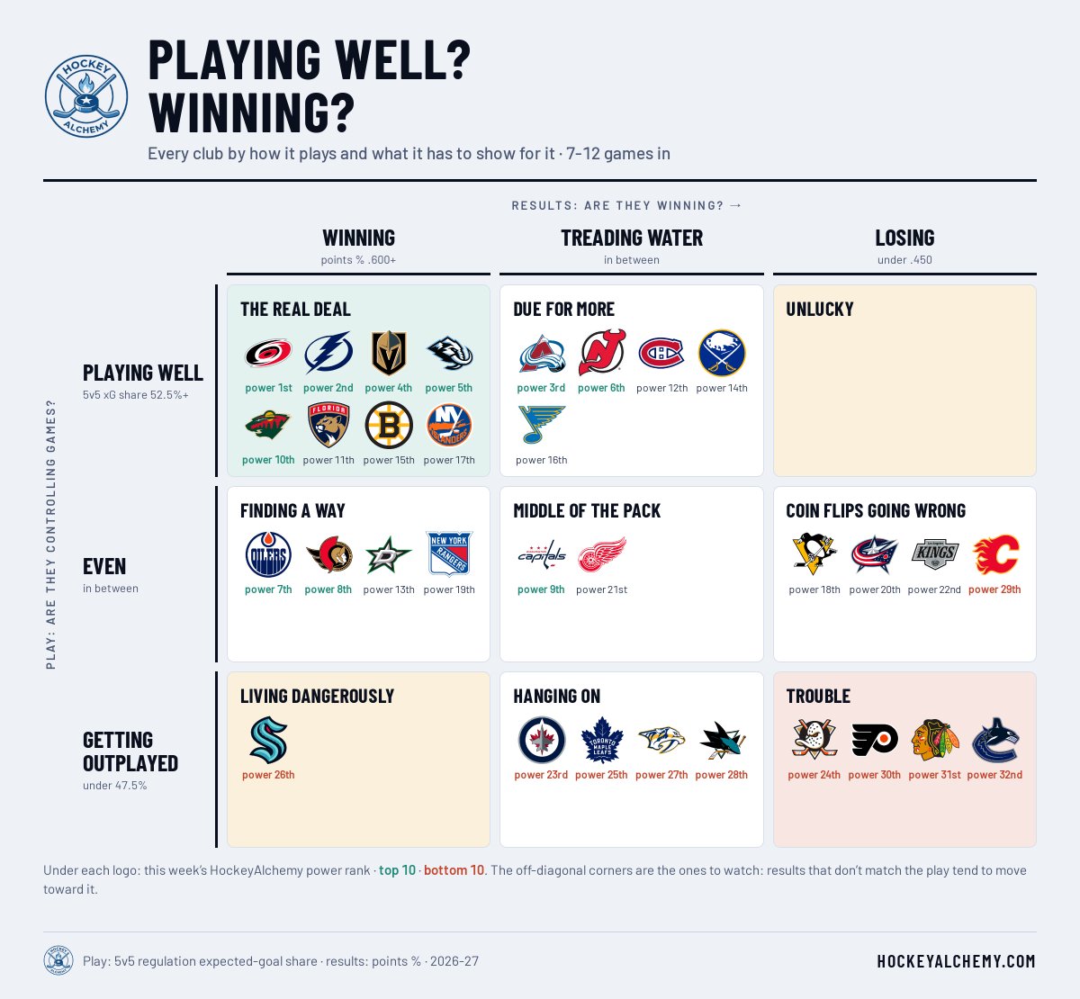 hockeyalchemy's tweet photo. Playing well? Winning? Every NHL club, 2026-27 so far: 5v5 expected-goal share against points %.

Winning while getting outplayed: SEA

Losing on even or better play: PIT, CBJ, LAK, CGY

Results that don't match the play tend to move toward it.

#NHL https://t.co/hEHoozUbZf