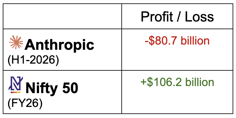 _groww's tweet photo. What Nifty companies take around a year to earn, Anthropic reported as a 6-month loss

However, nearly 89% was an accounting loss: bonds that will convert into Anthropic shares became more valuable as Anthropic's valuation jumped 154%, from $380 billion in February to $965 billion in May 2026.