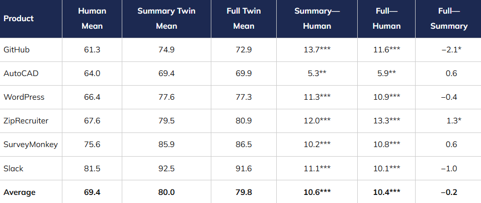 MeasuringU's tweet photo. We found digital twin prediction of SUS scores for six software products inflated by ~10 points with radically different human/AI distributions. https://t.co/Uur22t2tCw https://t.co/bm3So1vGC4