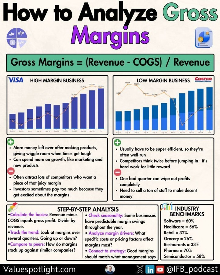 QCompounding's tweet photo. How to Analyze Gross Margins: 

Credits to @IFB_podcast https://t.co/LD4UJfZdy8
