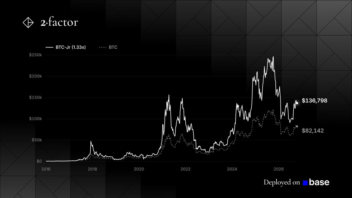 2FactorFinance's tweet photo. 95,278 traders were liquidated in the last 24 hours, longs and shorts both.

Here is Kelly-optimized leverage instead.

1.33x Bitcoin with no liquidation price, held since 2016. https://t.co/t6yRUXydKn