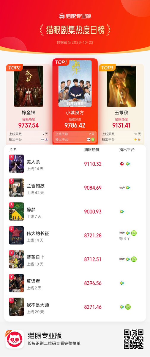Natapori's tweet photo. #Maoyan ranking 261022
1️⃣ #SmallTownRemedy
2️⃣ #WhereTheMaskEnds
3️⃣ #TheLamentOfAutumn
4️⃣ #TheVanishingBeauty
5️⃣ #AgainstTheCurrent
6️⃣ #Dream
7️⃣ #伟大的长征
8️⃣ #RisingJustice
9️⃣ #OverseasSecurityGuard
🔟 #AProphet https://t.co/CpIaKoeUO0