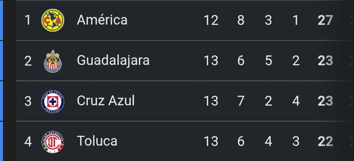 Rhevolver's tweet photo. Wey en qué momento pasaron 13 jornadas no mames? Si apenas la semana pasada que terminó el Mundial y empezó la Liga MX https://t.co/KHGvA8neCx