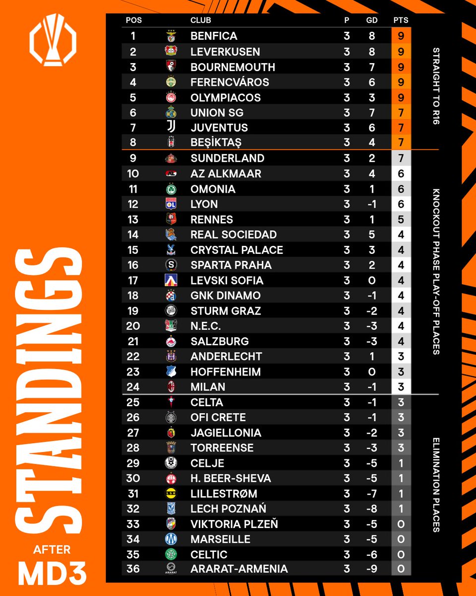 EuropaLeague's tweet photo. The league phase table after MD3 💫

#UEL https://t.co/euKHHAbkbT