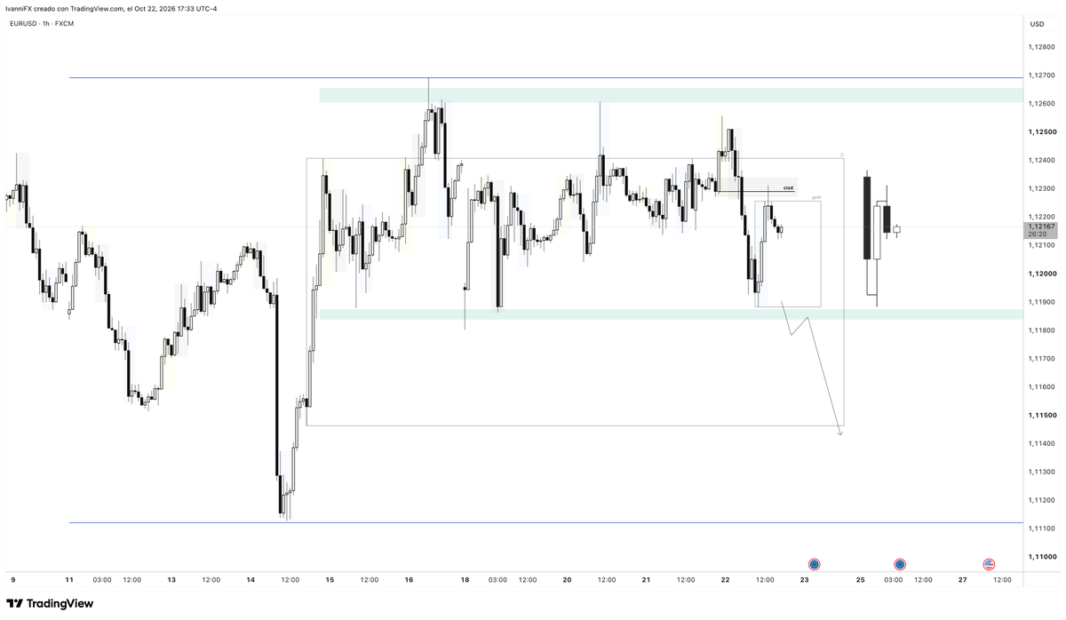 IvanniFX's tweet photo. EURUSD

The EU has been within the weekly range for a week, it is not leaving a clear direction

This is a low probability context, I need to see it break towards the top or bottom of said range

The macro context is bearish, you have to wait for it to continue with that movement https://t.co/2ycoiGl1av