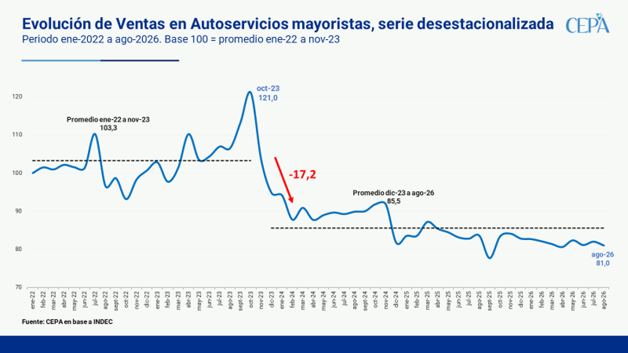 Juli_Strada's tweet photo. Milei pregunta cómo se vive “10 días sin comer”. La respuesta está en las góndolas: sigue cayendo el consumo.

Hace unos días el presidente preguntó cómo hace la gente que se queda sin plata el día 20 para vivir 10 días sin comer. Los datos lo responden: consumiendo menos y endeudándose para satisfacer las necesidades básicas.

Según la Encuesta de Supermercados del INDEC, las ventas a precios constantes cayeron 0,8% en agosto respecto de julio (serie desestacionalizada) y 3,7% interanual. Desde diciembre de 2023 venden, en promedio, 10,5% menos que en los dos años previos (ene-22 a nov-23).

En los autoservicios mayoristas, la mejora de julio no se sostuvo: las ventas cayeron 1,2% mensual en agosto (serie desestacionalizada) y 3,6% interanual. Desde diciembre de 2023 venden, en promedio, 17,2% menos que en los dos años previos.
