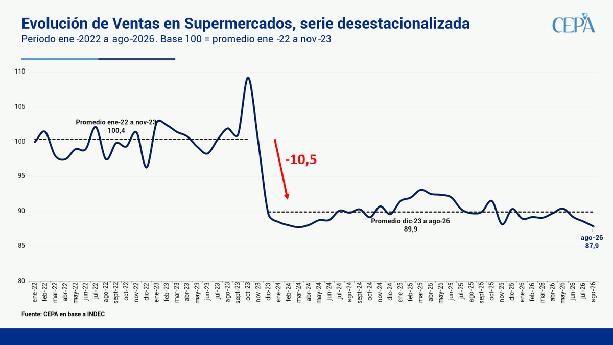 Juli_Strada's tweet photo. Milei pregunta cómo se vive “10 días sin comer”. La respuesta está en las góndolas: sigue cayendo el consumo.

Hace unos días el presidente preguntó cómo hace la gente que se queda sin plata el día 20 para vivir 10 días sin comer. Los datos lo responden: consumiendo menos y endeudándose para satisfacer las necesidades básicas.

Según la Encuesta de Supermercados del INDEC, las ventas a precios constantes cayeron 0,8% en agosto respecto de julio (serie desestacionalizada) y 3,7% interanual. Desde diciembre de 2023 venden, en promedio, 10,5% menos que en los dos años previos (ene-22 a nov-23).

En los autoservicios mayoristas, la mejora de julio no se sostuvo: las ventas cayeron 1,2% mensual en agosto (serie desestacionalizada) y 3,6% interanual. Desde diciembre de 2023 venden, en promedio, 17,2% menos que en los dos años previos.