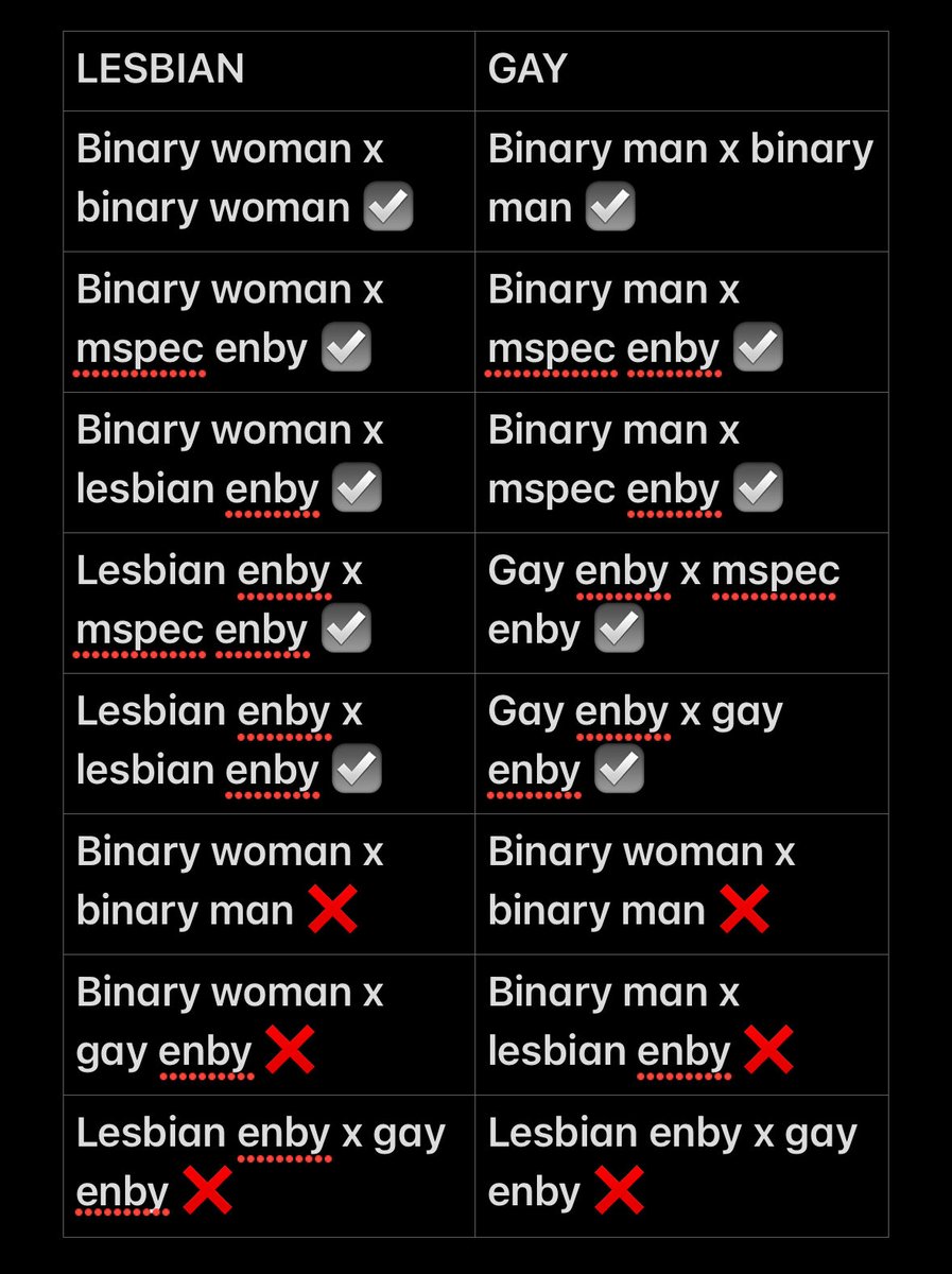 dysphoricdyke's tweet photo. @starrysiffrin @BUTCHHAKUJIS @coff1n1997 It’s not really about being male/female aligned more than it is just… two different kinds of enbies existing within two incompatible labels, thus making them incongruent by their own definitions. Idk, does this graph make sense (mspec means bi/pan/whatever else, btw) https://t.co/83TQa1USlu