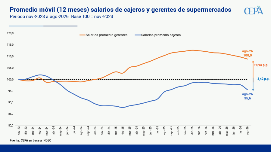 hernanletcher's tweet photo. EN LOS SUPERMERCADOS, LA INFLACIÓN NO GOLPEA A TODOS IGUAL: GERENTES GANAN, CAJEROS PIERDEN

Tomando como base noviembre de 2023, en agosto de 2026 el salario real promedio de los gerentes se ubica 8,9 p.p. por encima de ese nivel, mientras que el de los cajeros está 4,4 p.p. por debajo: una brecha de 13,4 p.p.

La brecha se achica desde diciembre, pero no porque mejoren los cajeros: en 2026 caen los dos. Después de 33 meses, los cajeros siguen sin recuperar el poder adquisitivo que tenían en noviembre de 2023.