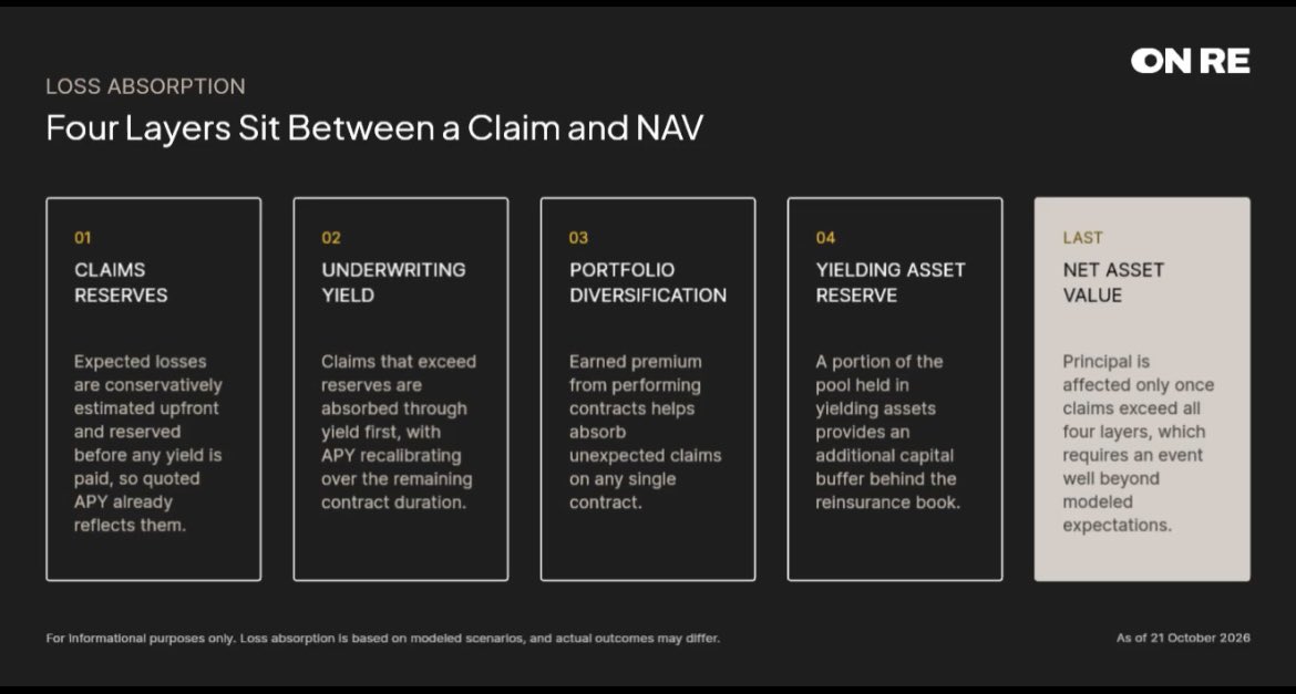 ViCryptt's tweet photo. Most people ask “what’s the APY?”

Few ask “what happens when a claim hits?”

With ONyc,claims don’t go straight to your principal

It has to get through multiple layers of protection first and that’s the part of @onrefinance I pay attention to

Not risk-free but risk is handled! https://t.co/ssiXxa2yEq