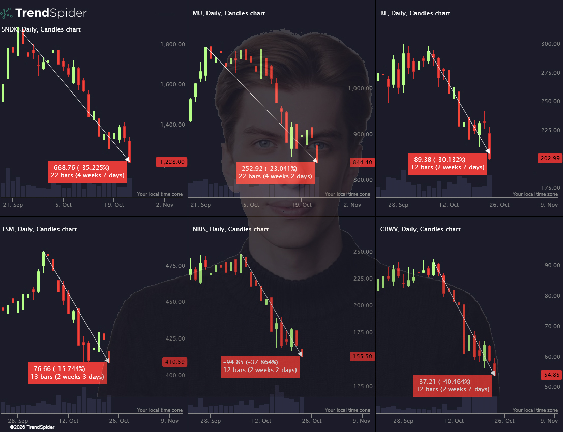 TrendSpider's tweet photo. Absolutely brutal...
$SNDK $MU $BE $TSM $NBIS $CRWV https://t.co/d2vaAYdUJ0