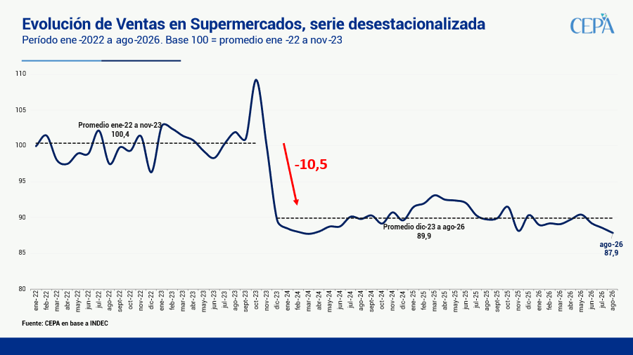 hernanletcher's tweet photo. MILEI PREGUNTA CÓMO SE VIVE “10 DÍAS SIN COMER”. LA RESPUESTA ESTÁ EN LAS GÓNDOLAS: SIGUE CAYENDO EL CONSUMO.

Hace unos días el presidente preguntó cómo hace la gente que se queda sin plata el día 20 para vivir 10 días sin comer. Los datos lo responden: consumiendo menos y endeudándose para satisfacer las necesidades básicas.

Según la Encuesta de Supermercados del INDEC, las ventas a precios constantes cayeron 0,8% en agosto respecto de julio (serie desestacionalizada) y 3,7% interanual. Desde diciembre de 2023 venden, en promedio, 10,5% menos que en los dos años previos (ene-22 a nov-23).

En los autoservicios mayoristas, la mejora de julio no se sostuvo: las ventas cayeron 1,2% mensual en agosto (serie desestacionalizada) y 3,6% interanual. Desde diciembre de 2023 venden, en promedio, 17,2% menos que en los dos años previos.