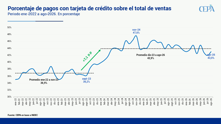 hernanletcher's tweet photo. EN AGOSTO AUMENTÓ EL USO DE TARJETAS DE CRÉDITO. MÁS DEUDA PARA GASTOS ESENCIALES

En agosto de 2026, el 43,0% de las ventas en supermercados se pagó con tarjeta de crédito, 1,1 p.p. más que en julio (41,9%). Desde diciembre de 2023 el promedio es de 43,9%, 7,1 puntos porcentuales por arriba del promedio de enero de 2022 a noviembre de 2023 (36,9%).

Esto ocurre en paralelo al deterioro de la deuda de las familias: la mora en tarjetas de crédito pasó de 1,6% en octubre de 2024 a 12,8% en julio de 2026.

Las familias necesitan financiarse para cubrir compras corrientes, y en un contexto de ingresos insuficientes esa necesidad se traduce también en más morosidad.
