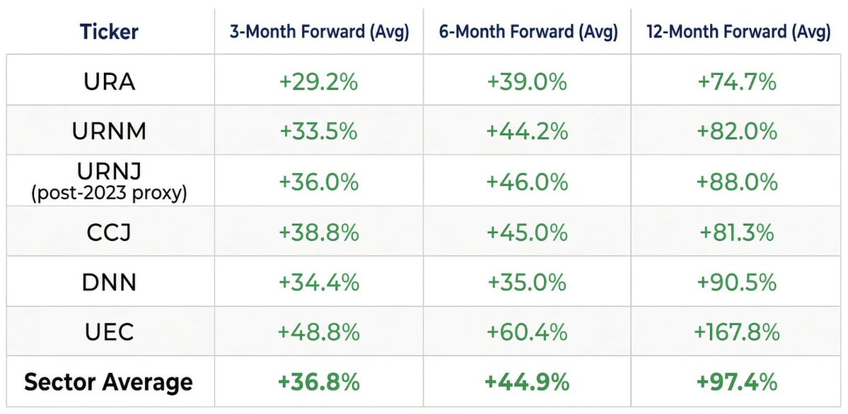 uraniuminsider's tweet photo. Brutal day following a gut-wrenching couple months for uranium equities. Let's check some historical data. 

The table below outlines historical forward performance across these episodes when the sector reached equivalent oversold extremes: https://t.co/TZGz4WIw0K