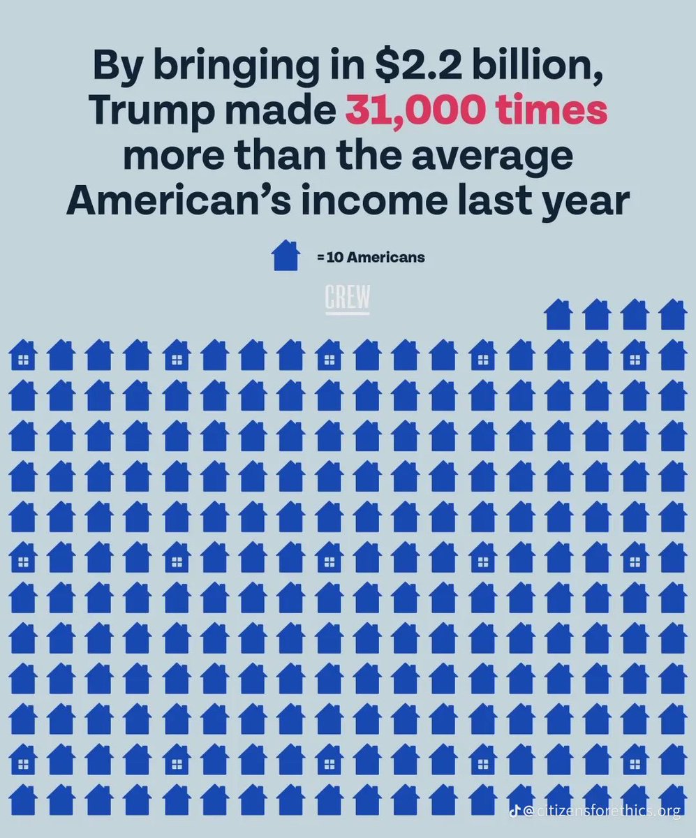 ButterflyMom322's tweet photo. Trump raked in $2.2 billion last year, pocketing 31,000 times the income of an average American. While working families stretch every paycheck just to cover groceries and rent, he uses the presidency as a personal ATM. He gets richer while we pay. #TrumpsCrimesOnYourDime https://t.co/VLQUx6yVhK